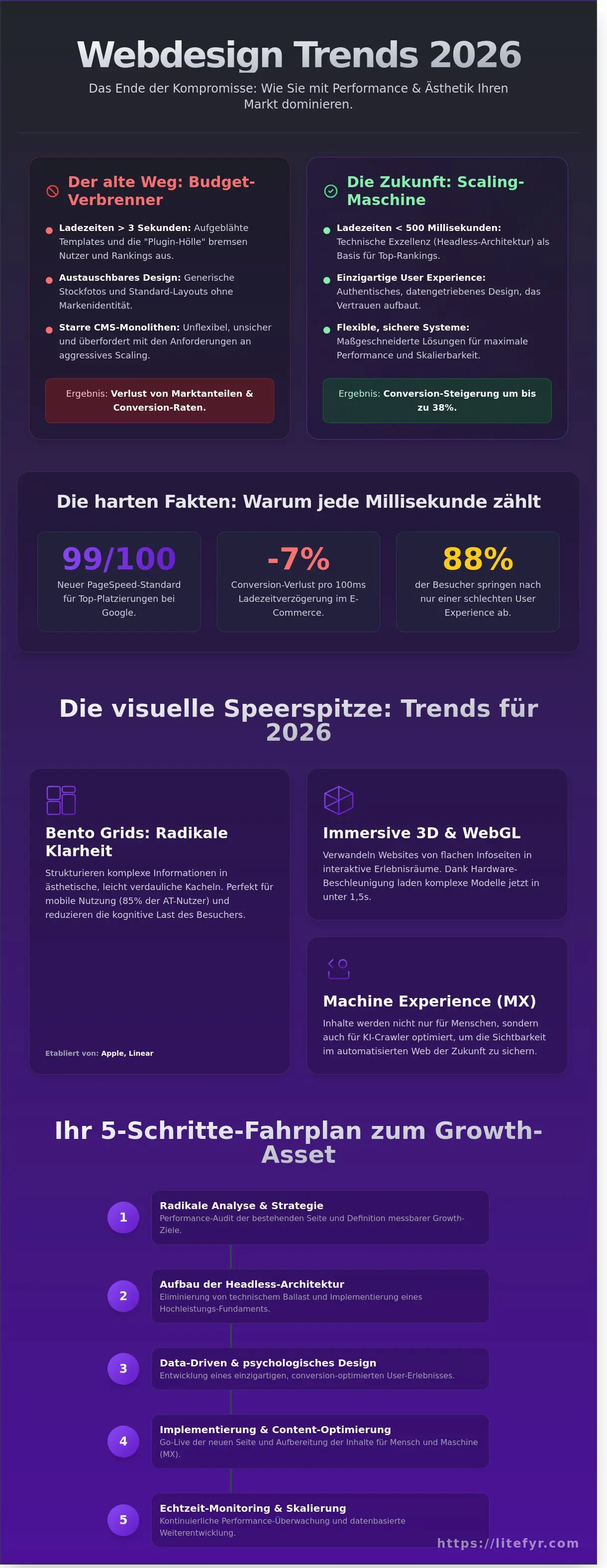 Webdesign Trends 2026